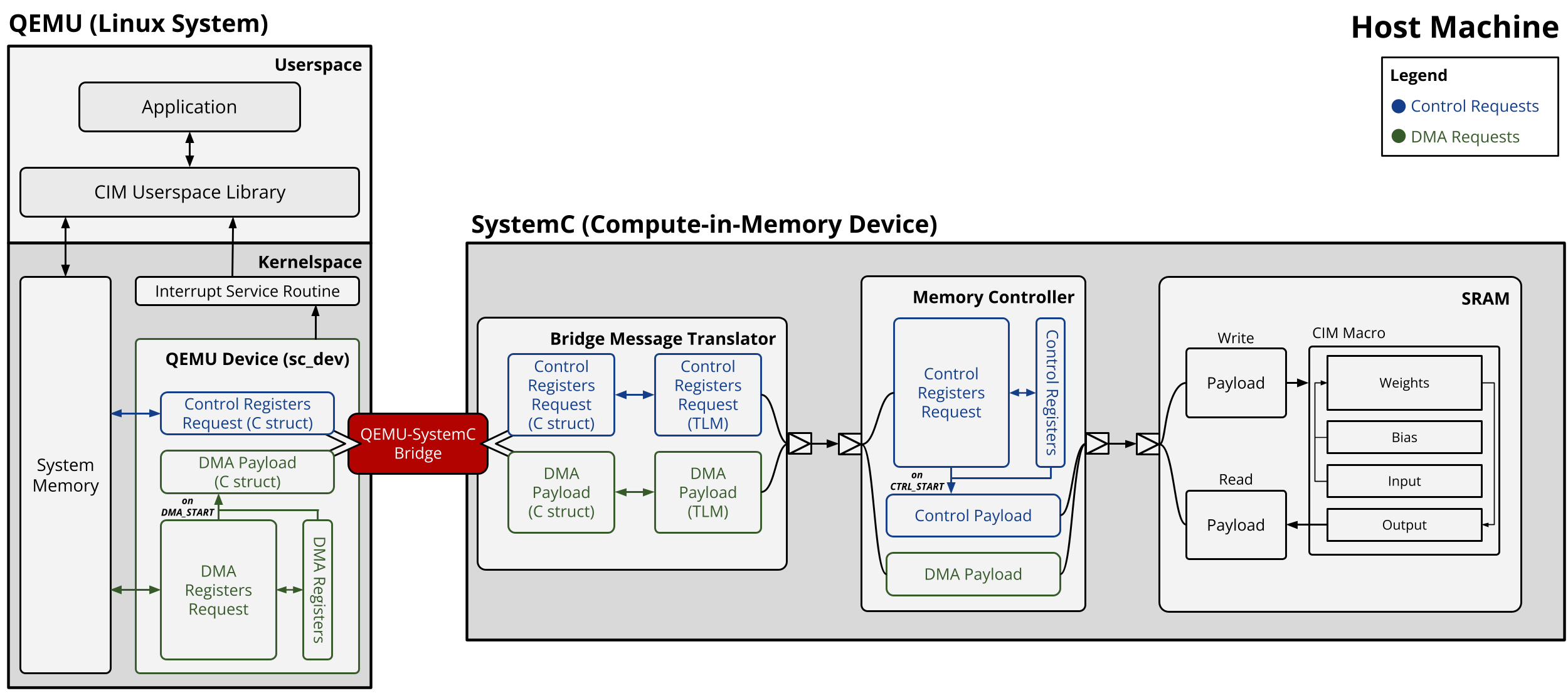 Full system diagram illustrating the QEMU-SystemC co-simulation architecture.