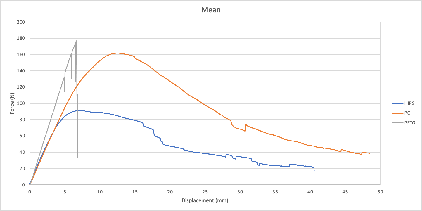 Stress-strain curve of the results of testing